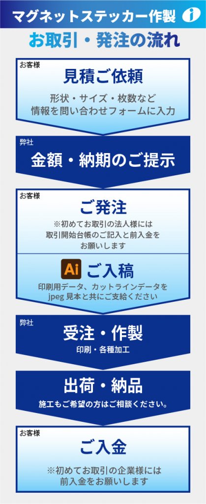 マグネットステッカー作製お取引・発注の流れ。お客様。見積ご依頼。設置場所・形状・サイズ・枚数など情報を問い合わせフォームに入力。弊社、金額・納期のご提示。