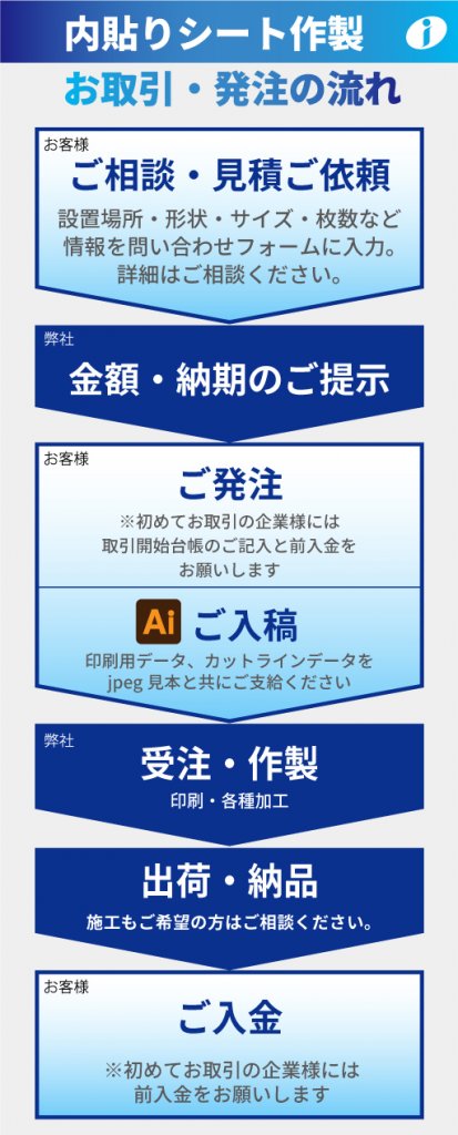 内貼りシート作製お取引・発注の流れ。お客様。見積ご依頼。設置場所・形状・サイズ・枚数など情報を問い合わせフォームに入力。詳細はご相談ください。弊社、金額・納期のご提示。お客様ご発注。初めてお取引の企業様には取引開始台帳のご記入と前入金をお願いします。Aiご入稿。印刷用データ、カットラインデータをjpeg見本と共にご支給ください。弊社受注・作製。印刷・各種加工。出荷納品。施工もご希望の方はご相談ください。お客様ご入金。